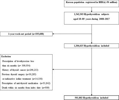 Risk of All-Cause Mortality in Levothyroxine-Treated Hypothyroid Patients: A Nationwide Korean Cohort Study